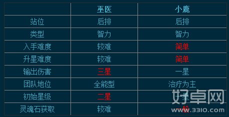刀塔传奇最强奶妈 巫医和小鹿哪个更好