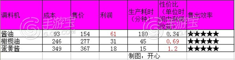 全民农场店铺利润分析 糖果店沙拉店调料机怎么样