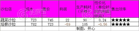 全民农场店铺利润分析 糖果店沙拉店调料机怎么样