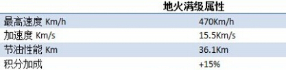 天天飞车火力大乱斗新车推荐 哪些新车更适合