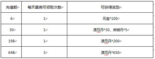 秦时明月2推出累积充值送豪礼活动