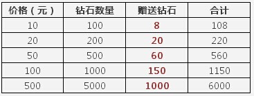 天天酷跑29日推出首冲双倍钻石活动