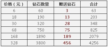 天天酷跑29日推出首冲双倍钻石活动