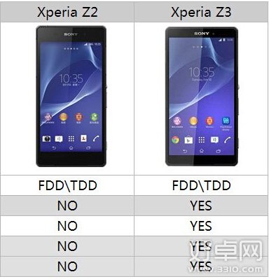 索尼Z3与索尼Z2全方位对比 购买哪个更实惠