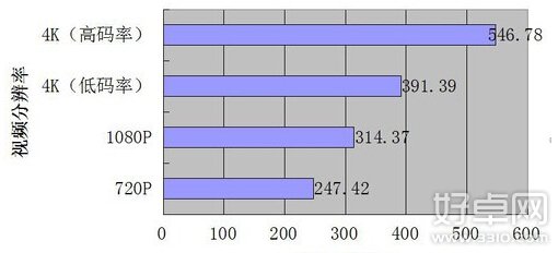 安卓八核64位处理器功耗测试 HTC 820续航表现怎么样