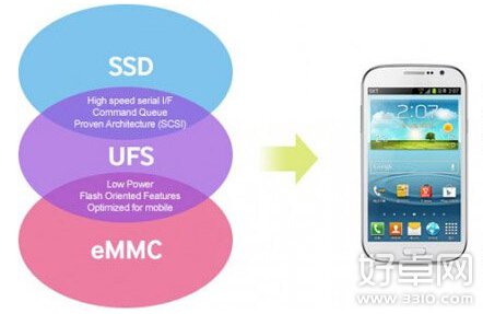 三星Galaxy S6新技术 新高速闪存UFS更强大