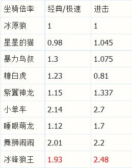 天天酷跑冰封狼王隐藏属性详细介绍