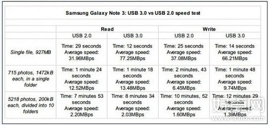 Galaxy Note4为何取消USB3.0接口 都有哪些利弊