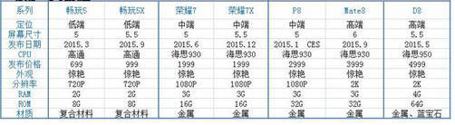 华为新款旗舰机型D8曝光 配5.5英寸屏幕