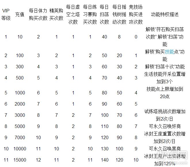 我叫MT2内测VIP等级特权分析 内测VIP都有哪些特权呢