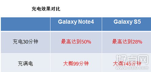 GALAXY Note4快速充电怎么用 快速充电注意事项