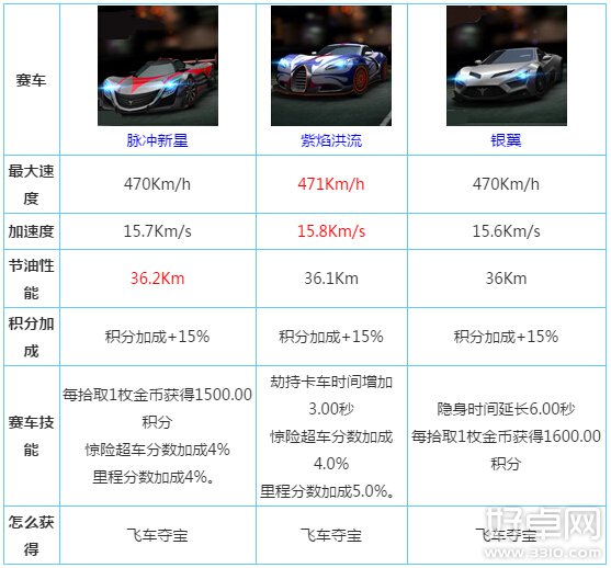 天天飞车紫焰洪流值得入手吗 属性技能如何