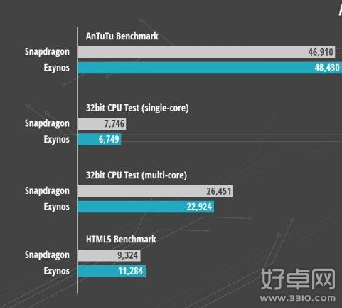 三星Note 4 cpu性能测试 骁龙805和Exynos 7哪个好