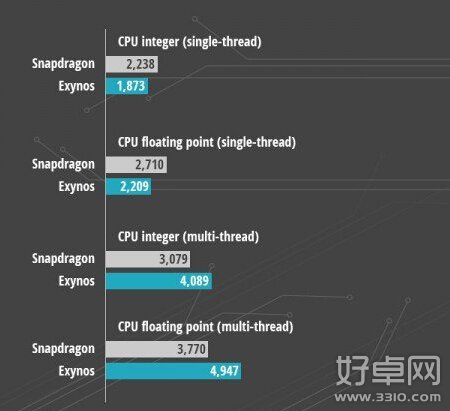 三星Note 4 cpu性能测试 骁龙805和Exynos 7哪个好