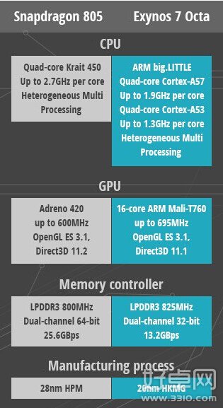 三星Note 4 cpu性能测试 骁龙805和Exynos 7哪个好