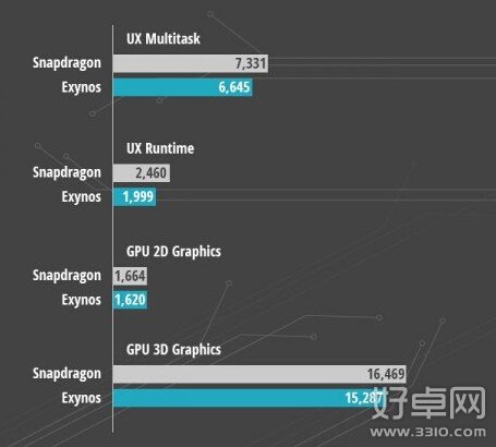 三星Note 4 cpu性能测试 骁龙805和Exynos 7哪个好