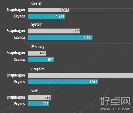 三星Note 4 cpu性能测试 骁龙805和Exynos 7哪个好