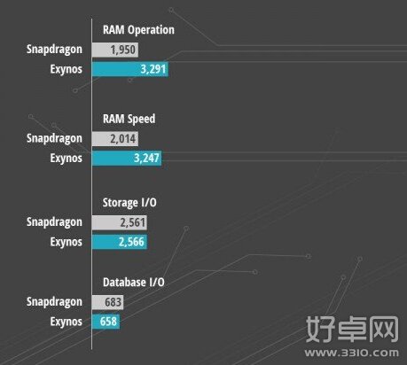 三星Note 4 cpu性能测试 骁龙805和Exynos 7哪个好