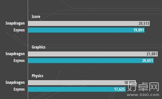 三星Note 4 cpu性能测试 骁龙805和Exynos 7哪个好