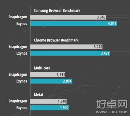 三星Note 4 cpu性能测试 骁龙805和Exynos 7哪个好