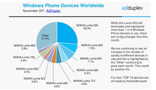 微软新开发手机曝光 或搭载WP8.1系统