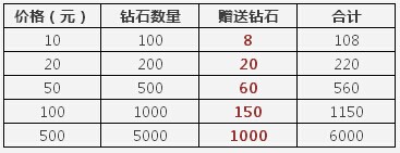 《天天酷跑》18日推出首冲双倍活动