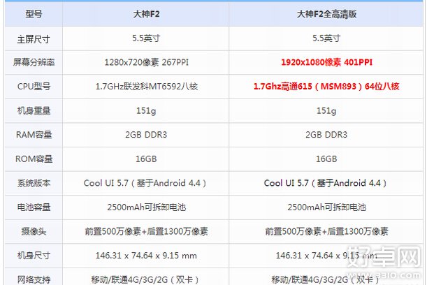 酷派大神f2和大神f2全高清版有什么区别