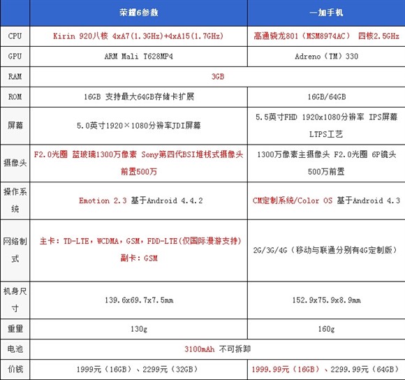 华为荣耀6和一加手机哪个好?华为荣耀6和一加手机对比介绍