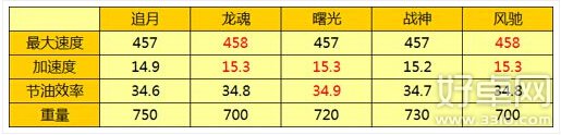 天天飞车风驰好不好 赛车风驰入手合适吗