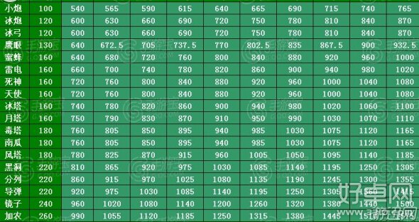 天天来塔防1.0.8炮塔升级费用详细介绍