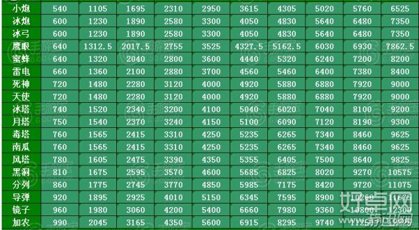 天天来塔防1.0.8炮塔升级费用详细介绍