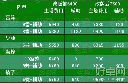 天天来塔防1.0.8炮塔升级费用详细介绍