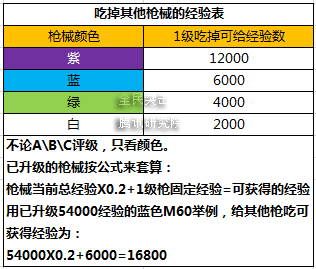 全民突击武器怎么进阶 全民突击武器升级进阶详解