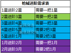 全民突击武器怎么进阶 全民突击武器升级进阶详解