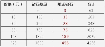 《天天酷跑》首冲双倍活动正式开启