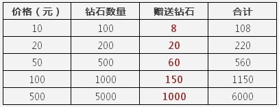 《天天酷跑》首冲双倍活动正式开启