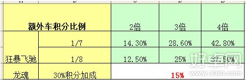 天天飞车狂暴飞驰属性技能怎么样 值得入手吗