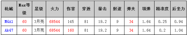 全民突击AK47和M4A1属性详细对比 哪个更好