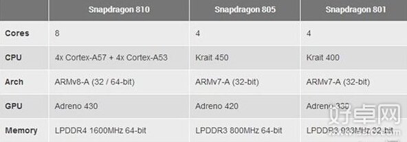 骁龙810对比骁龙805 哪个才是王牌CPU