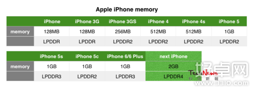 iPhone 6s或采用2GB运行内存