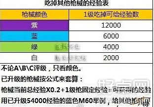 全民突击枪械升级进阶攻略 需要花费多少经验