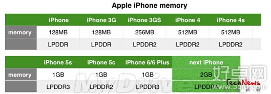 iPhone 6S RAM升级至2GB 性能更加强大