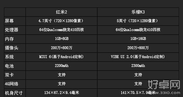 红米2和乐檬K3参数比较 100元差在哪里呢