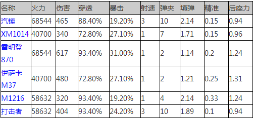 全民突击散弹枪哪把最好 散弹枪数据详细介绍