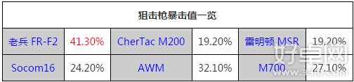 全民突击枪械暴击率哪个高 四大枪系暴击率排行分享