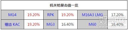 全民突击枪械暴击率哪个高 四大枪系暴击率排行分享