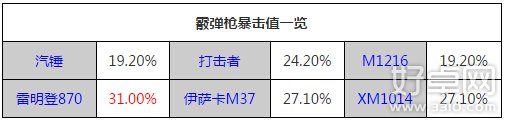 全民突击枪械暴击率哪个高 四大枪系暴击率排行分享