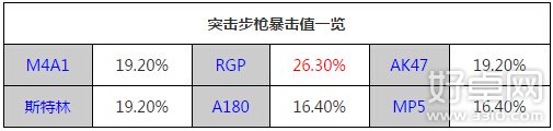 全民突击枪械暴击率哪个高 四大枪系暴击率排行分享