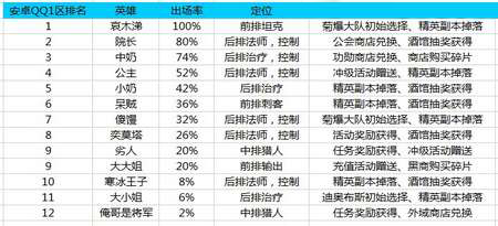 我叫MT2新版热门英雄推荐 哪些英雄比较好