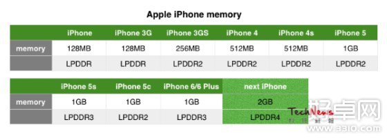 iPhone 6S最新配置曝光 或使用2GB内存